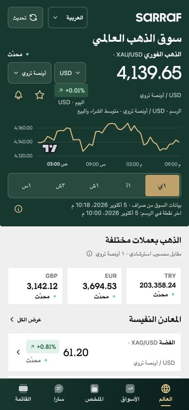 شاشة الذهب العالمي بالعربية مع السعر والرسم البياني والقيم المحسوبة بالعملات الأخرى
