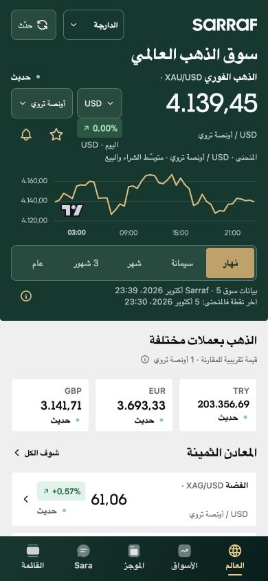 شاشة الذهب العالمي بالدارجة مع الثمن، الرسم البياني والقيم المحسوبة بالعملات الأخرى