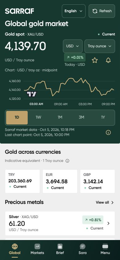English global gold screen showing a quote, chart and calculated currency values