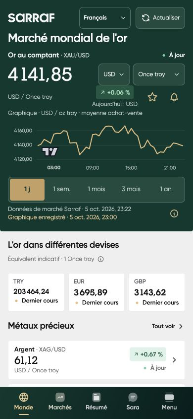 Écran français de l’or mondial, avec cours, graphique et équivalents calculés