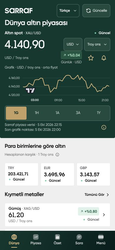 Türkçe küresel altın ekranı; fiyat, grafik ve hesaplanan para birimi karşılıkları
